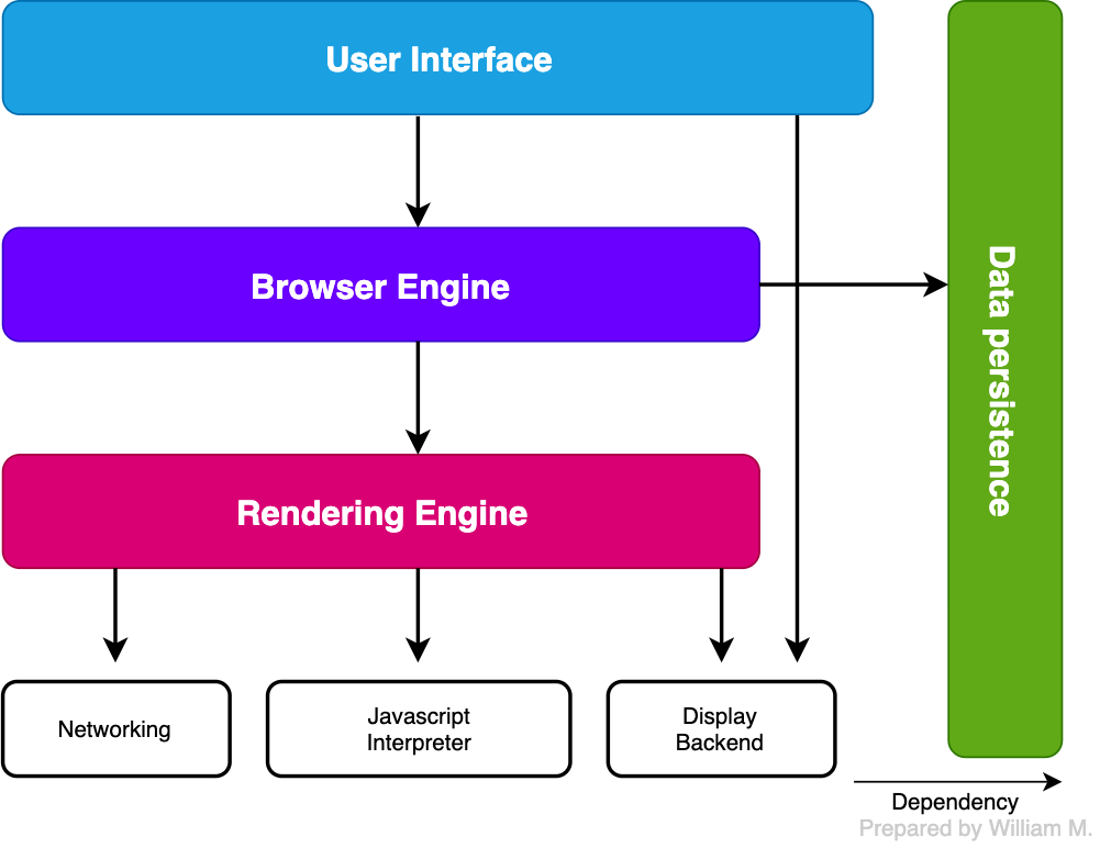 Diagram of browser main components architecture
